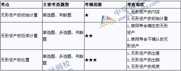 2015年中級會計(jì)職稱考試《中級會計(jì)實(shí)務(wù)》考點(diǎn)直擊：無形資產(chǎn)