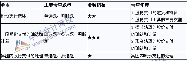 2015年中級會計職稱考試《中級會計實務(wù)》考點直擊：股份支付