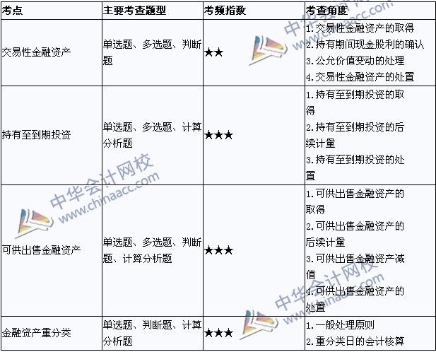 2015年中級(jí)會(huì)計(jì)職稱考試《中級(jí)會(huì)計(jì)實(shí)務(wù)》考點(diǎn)直擊：金融資產(chǎn)