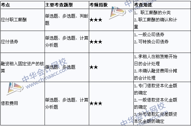 2015年中級會計(jì)職稱考試《中級會計(jì)實(shí)務(wù)》考點(diǎn)直擊：負(fù)債與借款