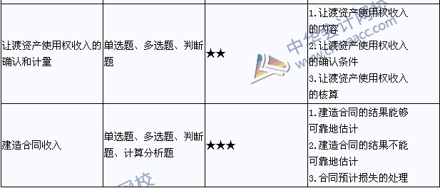 中級會計職稱《中級會計實(shí)務(wù)》考點(diǎn)直擊：收入