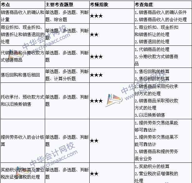 中級會計職稱《中級會計實(shí)務(wù)》考點(diǎn)直擊：收入