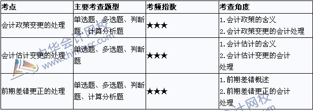 《中級會計實務》考點直擊：會計政策、估計變更