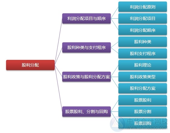 2015注會(huì)“借題發(fā)揮”財(cái)管篇匯總：第十一章股利分配