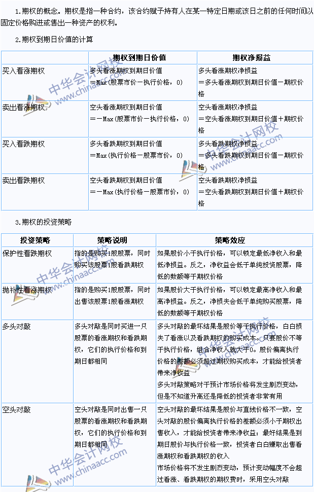 2015注會《財(cái)務(wù)成本管理》高頻考點(diǎn)：期權(quán)的概念和類型