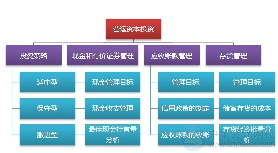 2015注會“借題發(fā)揮”財管篇匯總：第十九章營運資本投資