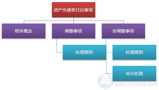 2015注會“借題發(fā)揮”會計篇匯總：第二十四章資產負債表日后事項