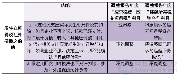 2015注會“借題發(fā)揮”會計篇：資產(chǎn)負債表日后調(diào)整事項