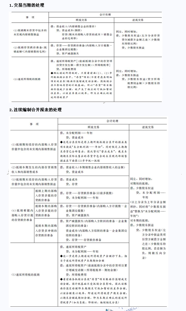 2015年注會《會計(jì)》高頻考點(diǎn)：內(nèi)部商品交易的合并處理