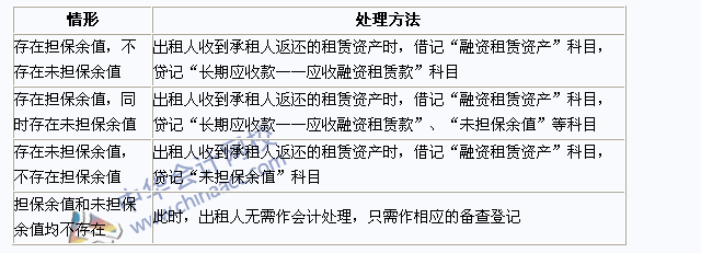 2015年注冊(cè)會(huì)計(jì)師《會(huì)計(jì)》高頻考點(diǎn)：出租人的會(huì)計(jì)處理