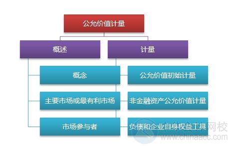 2015注會(huì)“借題發(fā)揮”會(huì)計(jì)篇匯總：第二十八章公允價(jià)值計(jì)量