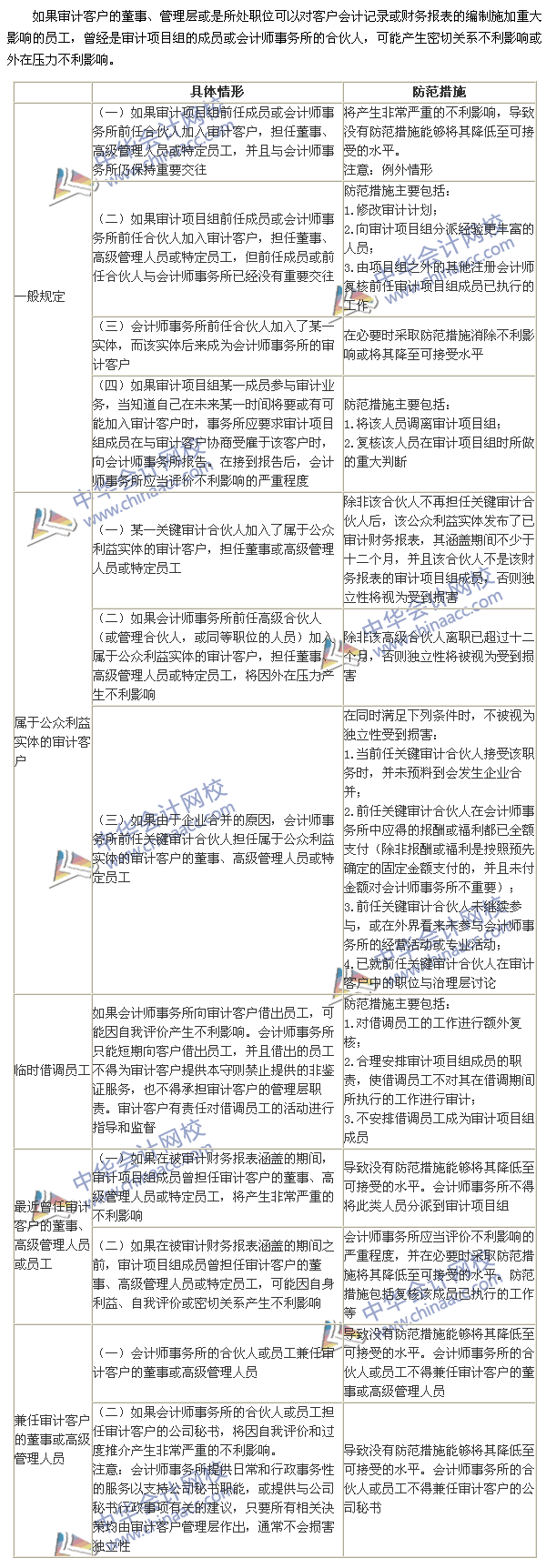 2015注冊會計師《審計》高頻考點：與審計客戶發(fā)生雇傭關(guān)系