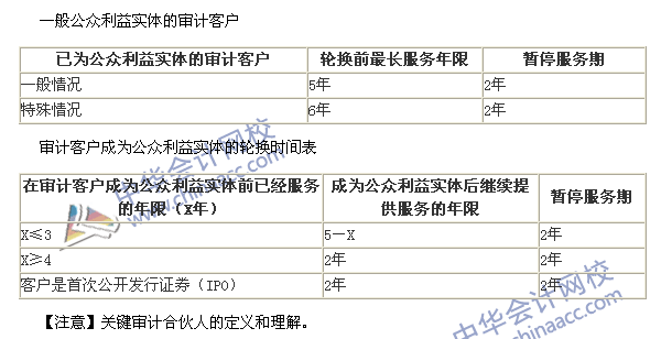 2015注會(huì)《審計(jì)》高頻考點(diǎn)：與審計(jì)客戶長(zhǎng)期存在業(yè)務(wù)關(guān)系