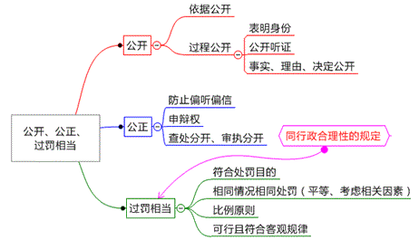 處罰公開、公正、過罰相當原則