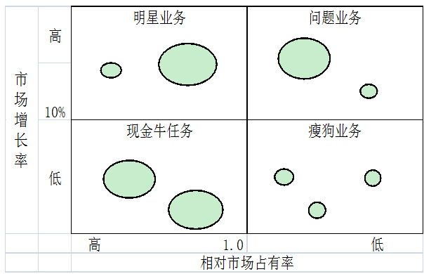 2016年注會《公司戰(zhàn)略》預習：業(yè)務組合分析