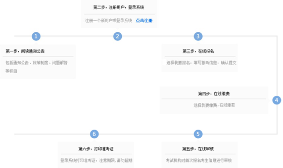 2015年全國(guó)稅務(wù)師職業(yè)資格考試考生報(bào)名流程