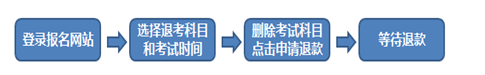 2016年1月期貨從業(yè)預約式考試退考流程圖