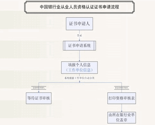 中國(guó)銀行業(yè)從業(yè)人員資格認(rèn)證證書(shū)申請(qǐng)流程.png