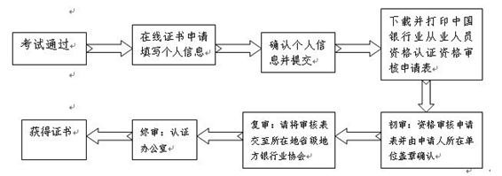 其他銀行業(yè)金融機(jī)構(gòu)的從業(yè)人員證書(shū)審核流程