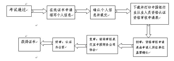 財(cái)務(wù)公司從業(yè)人員證書(shū)審核流程