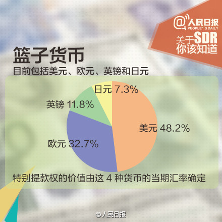 人民幣入SDR意義重大！九圖秒懂SDR