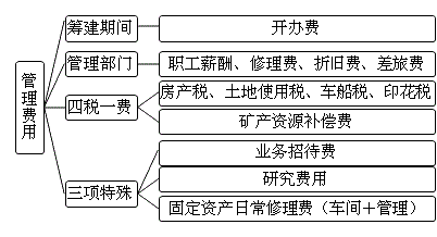 管理費用