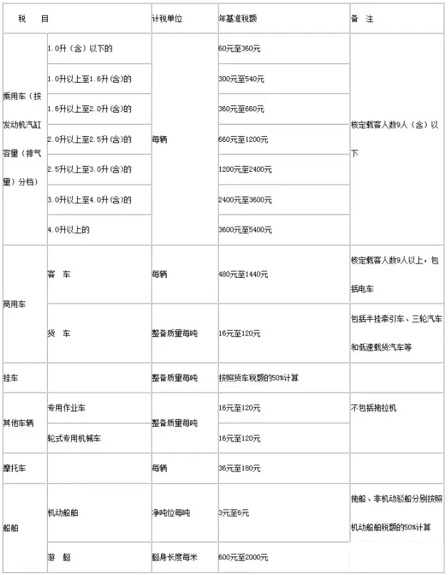 車船稅基礎(chǔ)知識普及