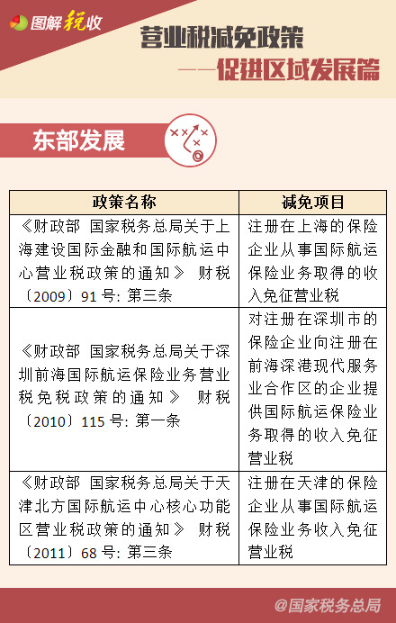 營業(yè)稅減免政策——鼓勵高新技術(shù)、促進區(qū)域發(fā)展篇