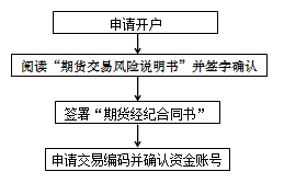 開(kāi)戶流程