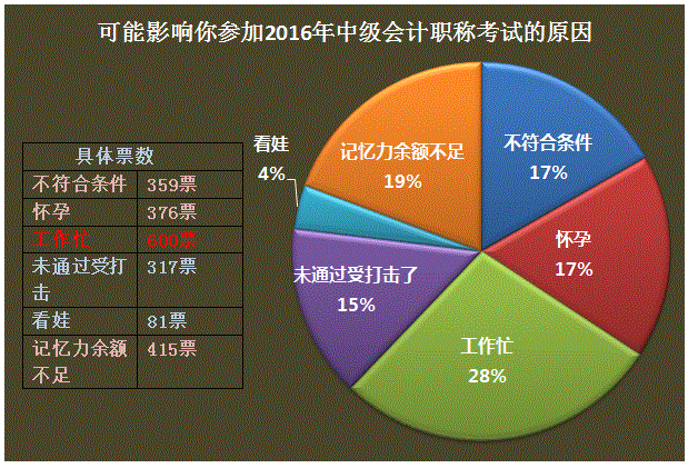 工作、生活如何與中級會計職稱兼得