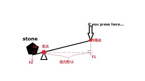 注會考試通過率杠桿原理圖