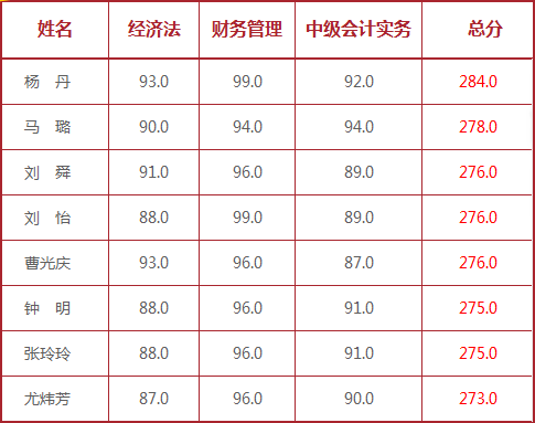 2015中級(jí)職稱獎(jiǎng)學(xué)金申請(qǐng)12月31日截止 2016輔導(dǎo)熱招中