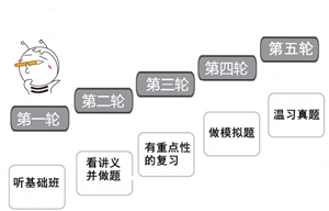 五輪復(fù)習(xí)法