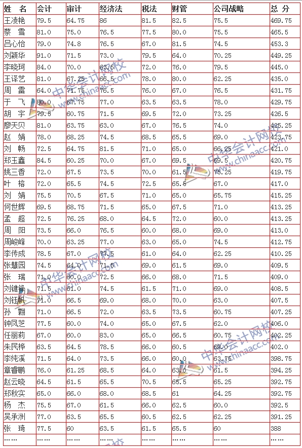 喜報(bào)：網(wǎng)校2015年注會(huì)輔導(dǎo)再創(chuàng)佳績 數(shù)十名學(xué)員全科通過