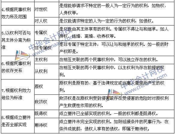 稅務師《涉稅服務相關(guān)法律》高頻考點：民事權(quán)利的分類