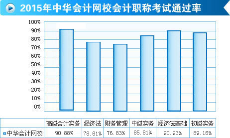 喜報(bào)！正保會(huì)計(jì)網(wǎng)校2015年高會(huì)考試通過率高達(dá)90.88%