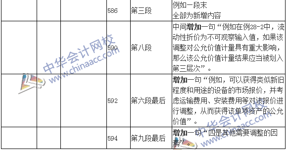 2016年注冊會計師考試《會計》新舊教材變化對比