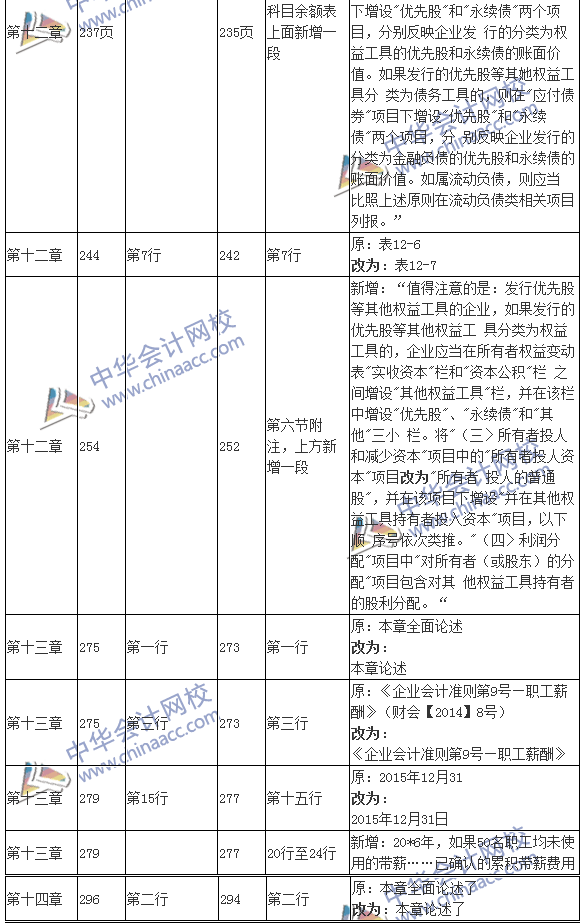 2016年注冊會計師考試《會計》新舊教材變化對比