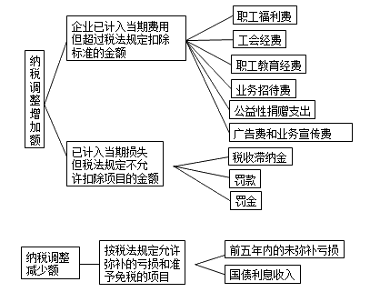 初級會計職稱《初級會計實務(wù)》知識點：所得稅費用