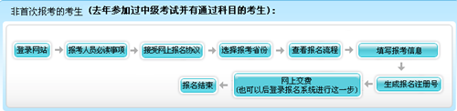 2016年中級會計職稱非首次報考流程圖