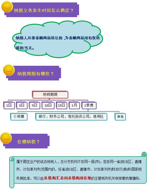 一圖幫您讀懂金融行業(yè)營改增實(shí)施辦法