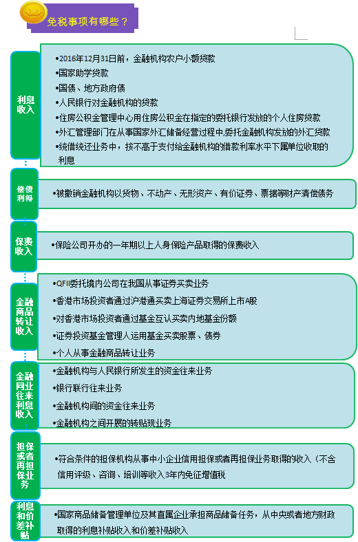 一圖幫您讀懂金融行業(yè)營改增實(shí)施辦法