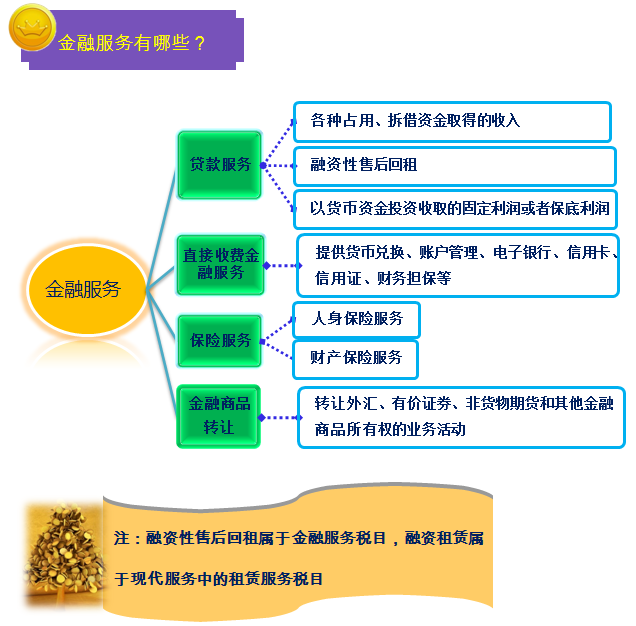 一圖幫您讀懂金融行業(yè)營改增實(shí)施辦法