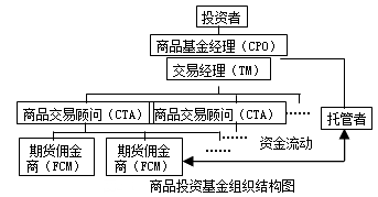 2016年期貨從業(yè)考試知識點《期貨基礎(chǔ)知識》：機構(gòu)投資者