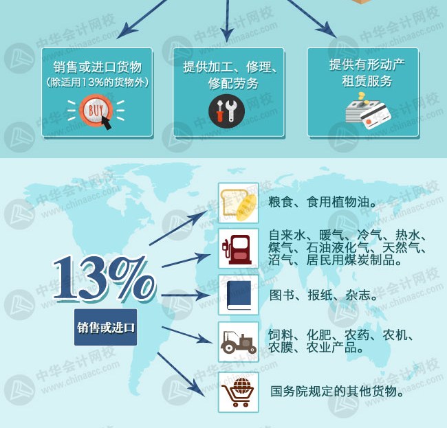 營改增后各行業(yè)稅率及征收率一覽