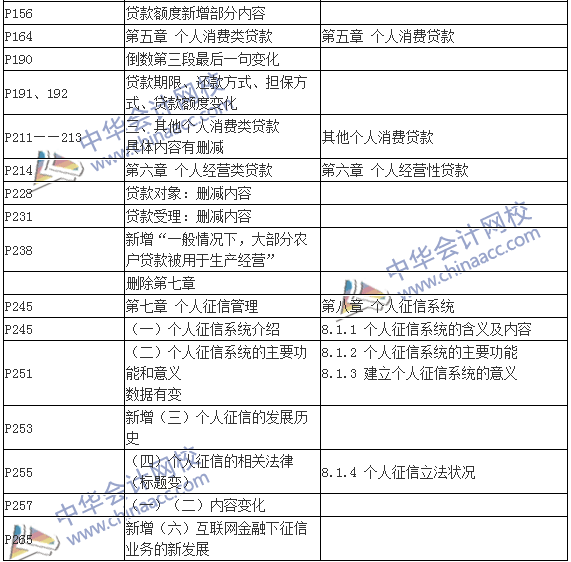 2016銀行初級職業(yè)資格考試《個人貸款》新舊教材對比