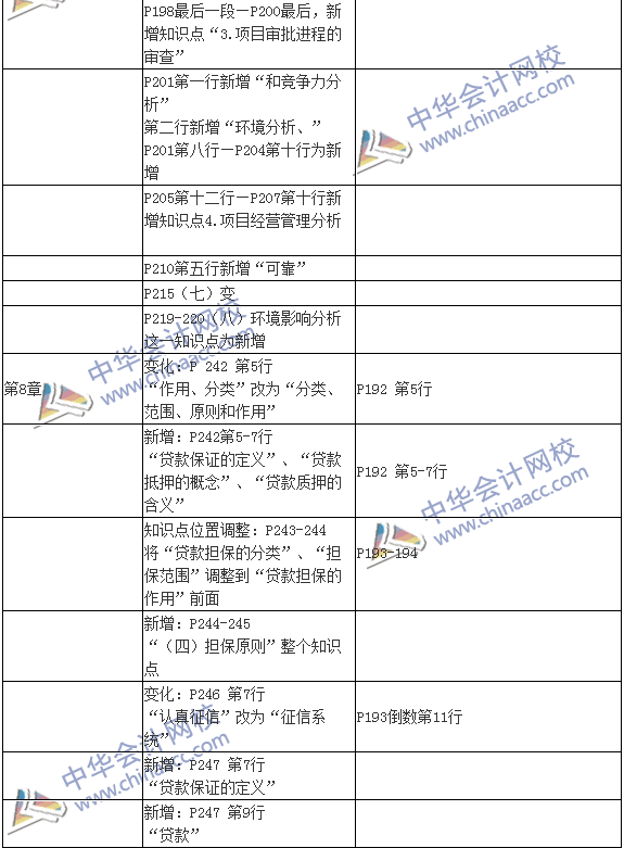 2016銀行初級職業(yè)資格考試《公司信貸》新舊教材對比