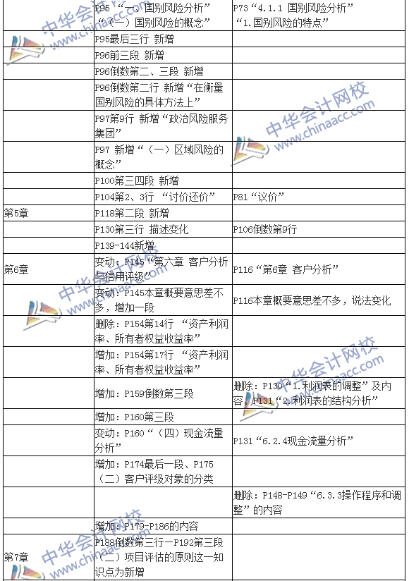 2016銀行初級職業(yè)資格考試《公司信貸》新舊教材對比