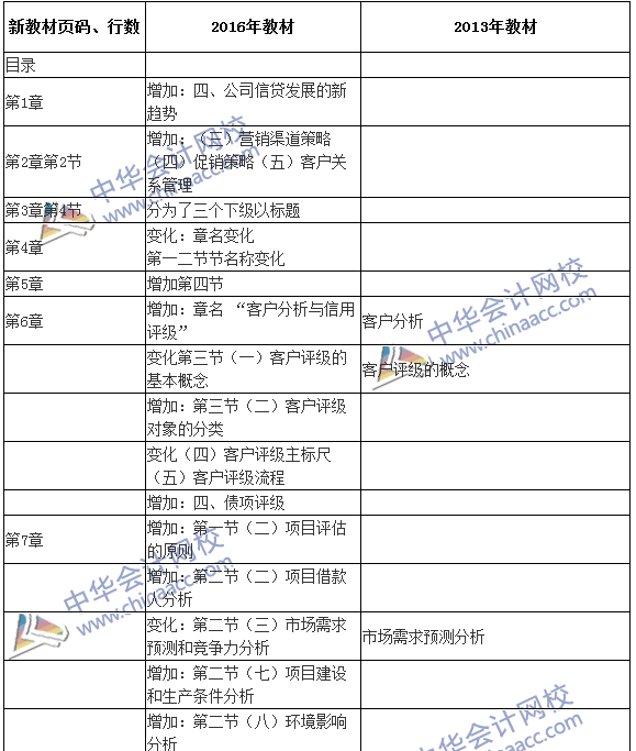 2016銀行初級職業(yè)資格考試《公司信貸》新舊教材對比