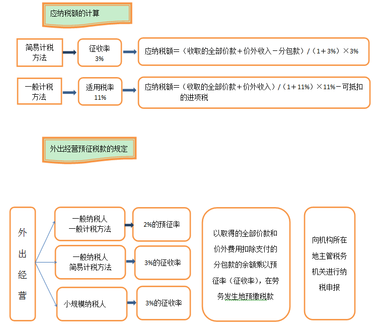 中級(jí)職稱考試你必須知道的建筑業(yè)營改增新政一覽表